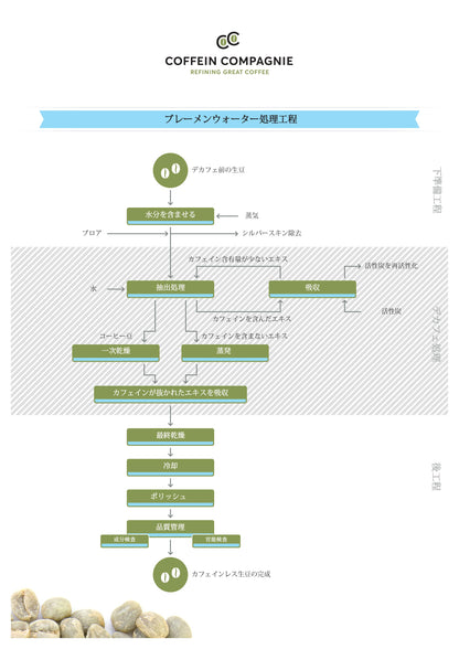 デカフェ コロンビア ブレーメンウォータープロセス